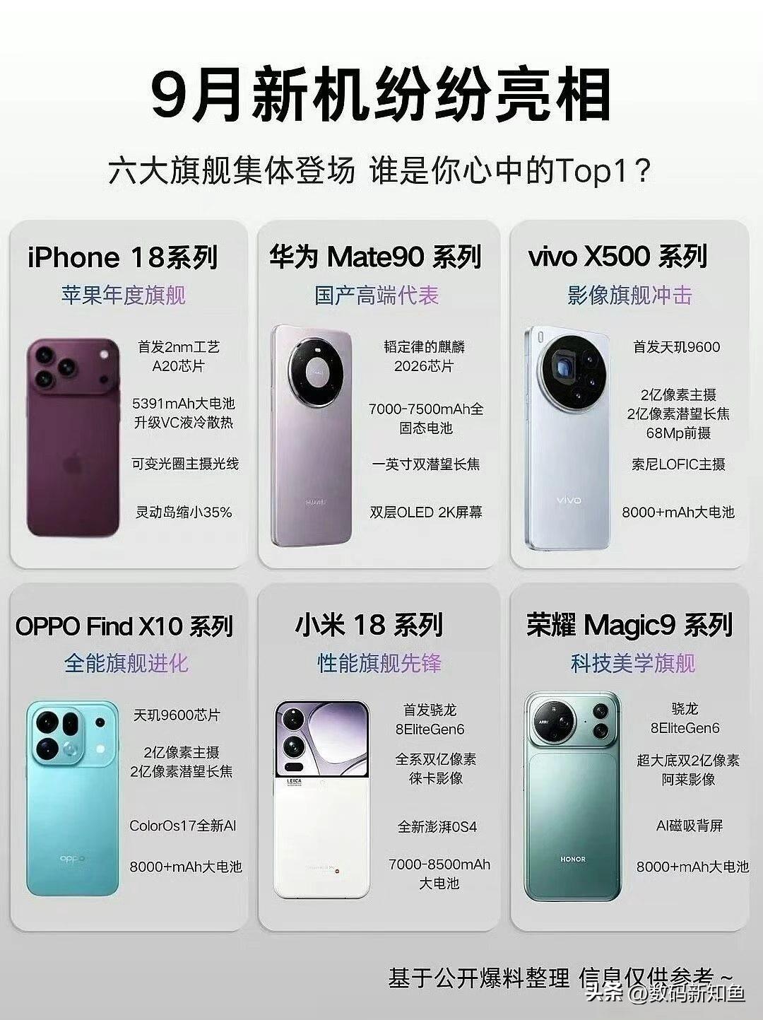 九月份手机圈迎来重磅新机潮，一共有六款旗舰机型蓄势待发，不少打算换机的朋友，可以