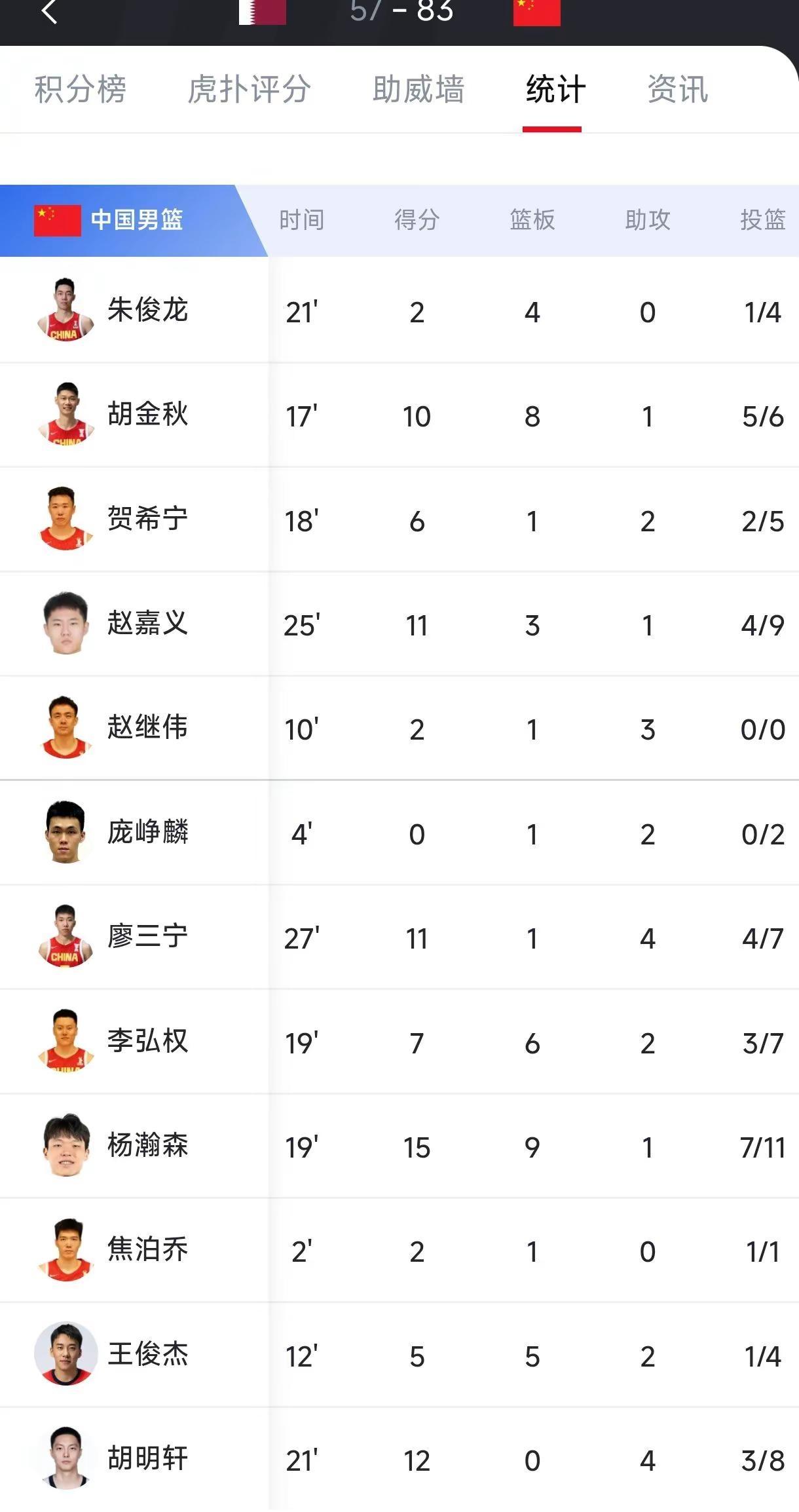庞峥麟需要机会证明自己。庞峥麟打了4分54秒，一分两板，基本没有什么表现。实力是
