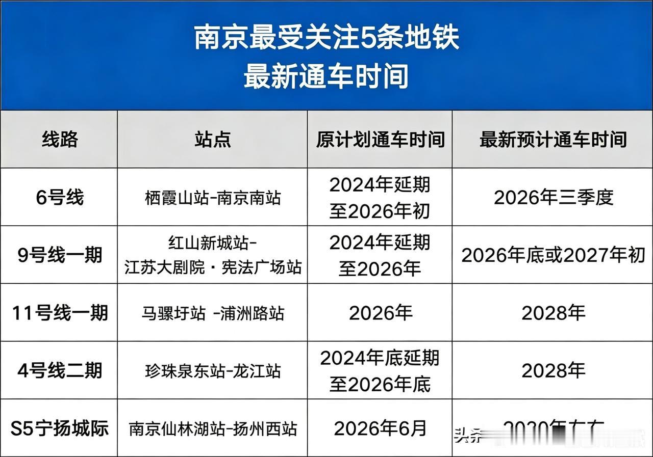 南京地铁最新进展！6号线三季度有望通车，多条线路延期，有喜有忧怎么看？
 
南京