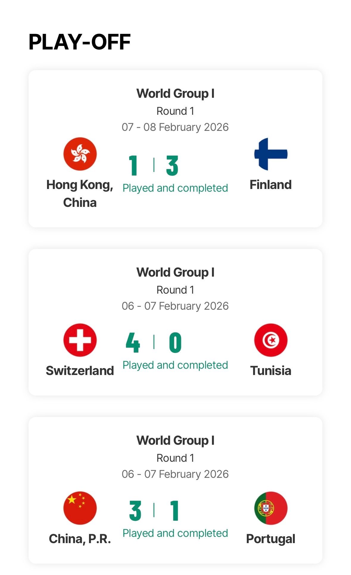 2026戴维斯杯世界1️⃣组附加赛全部赛果：中国香港 1-3 芬兰瑞士 4-0 