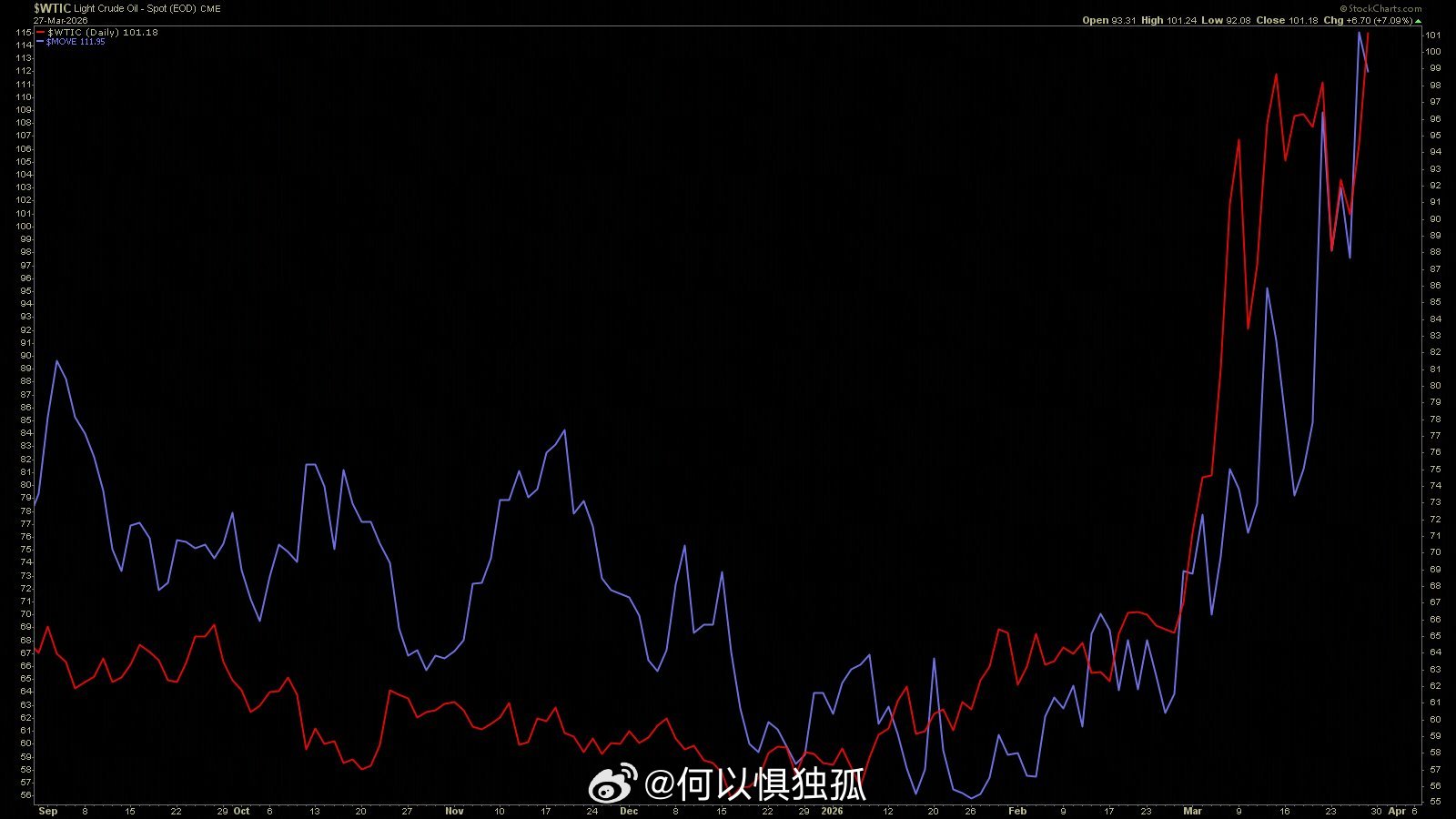 油价带动美国国债市场利率波动性加剧 