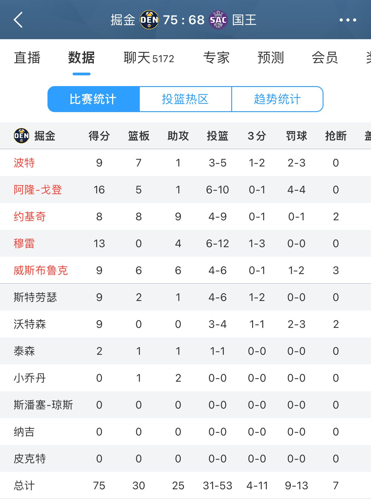 半场被国王追到只剩7分分差！威少9分6篮板6助攻3抢断！ 