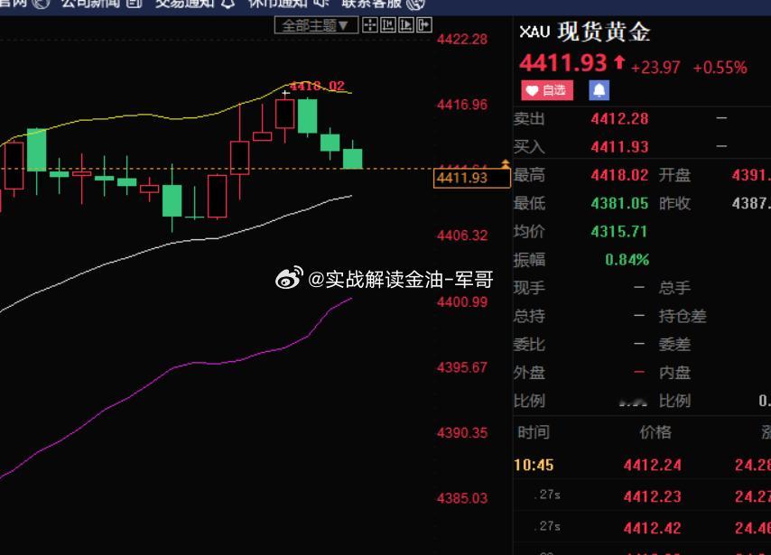 4412附近多 参考黄金金价下跌 油价大涨金价再迎连续暴跌现货黄金再次突破440