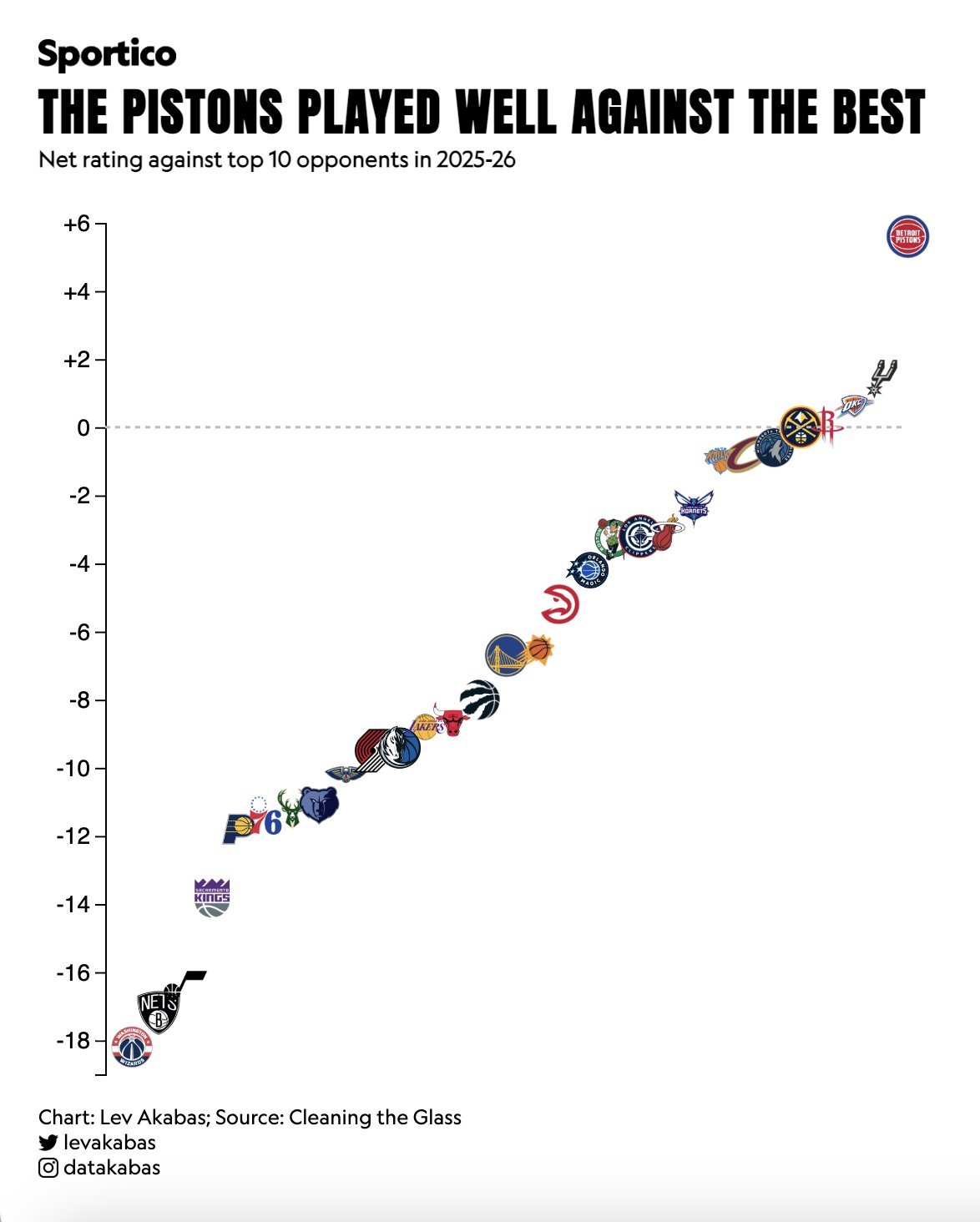 活塞队本赛季对阵联盟前十的球队17胜7负，马刺/雷霆对阵联盟前十的胜率也超过50