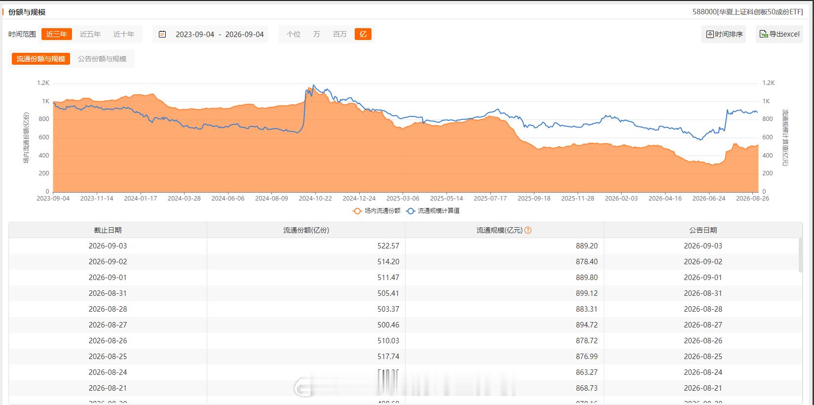 大资金对主要ETF增减持情况：增加：上证50（在连续6个交易日下跌之后昨日首次增