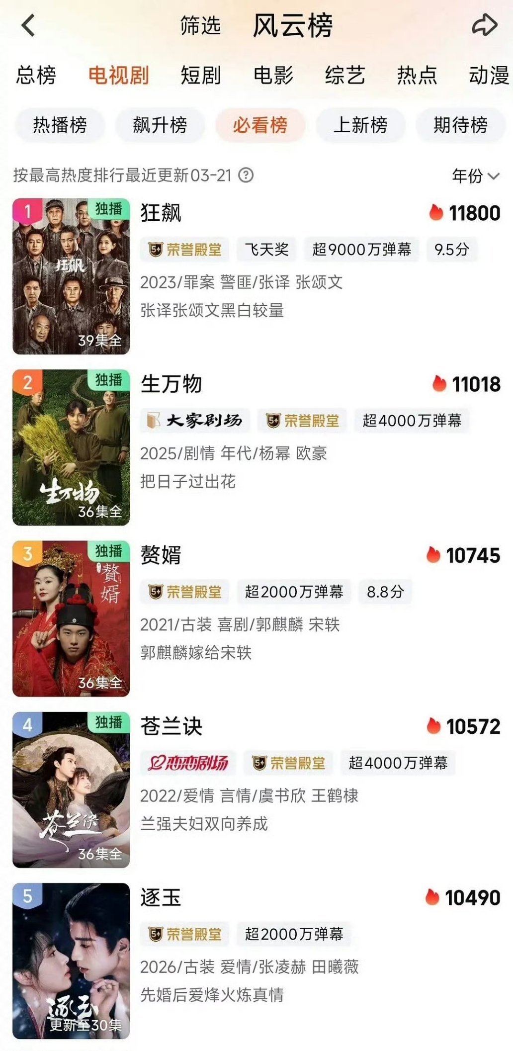 逐玉已经进入爱奇艺历史前5    前4分别是狂飙 生万物 赘婿 苍兰诀 