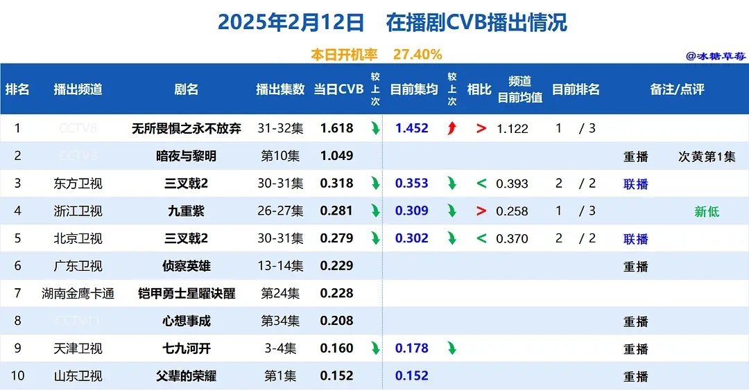 影视剧数据每日播报  20250214cvb酷云云合播报： 