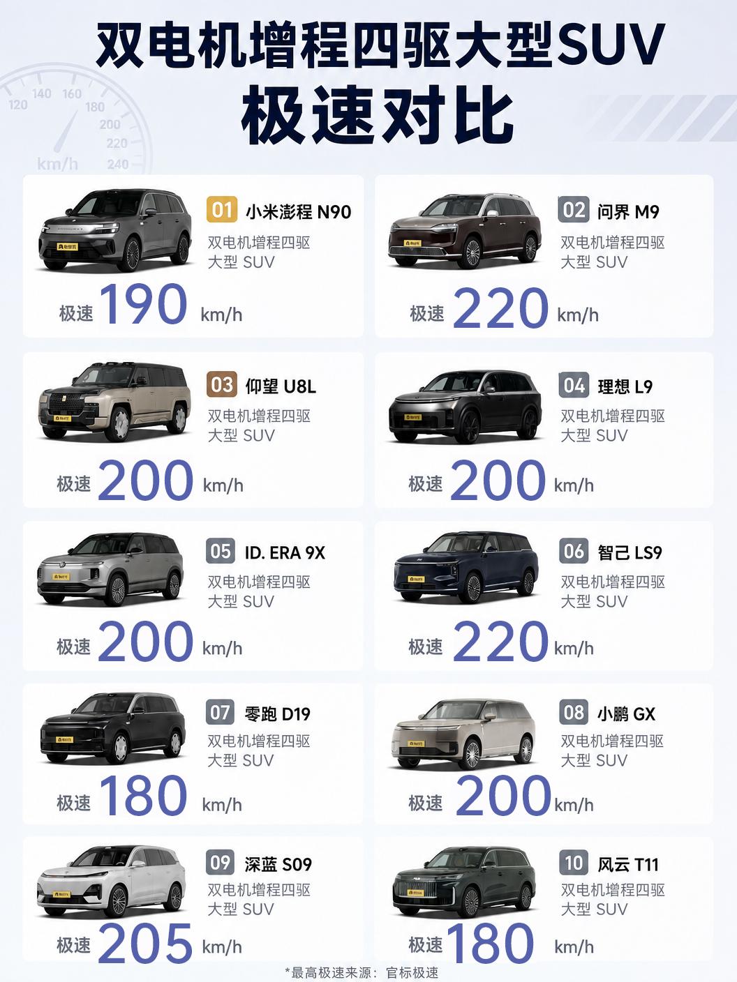 双电机增程大型SUV，190极速应该够用了吧？[呲牙]

目前市面上主流双电机四