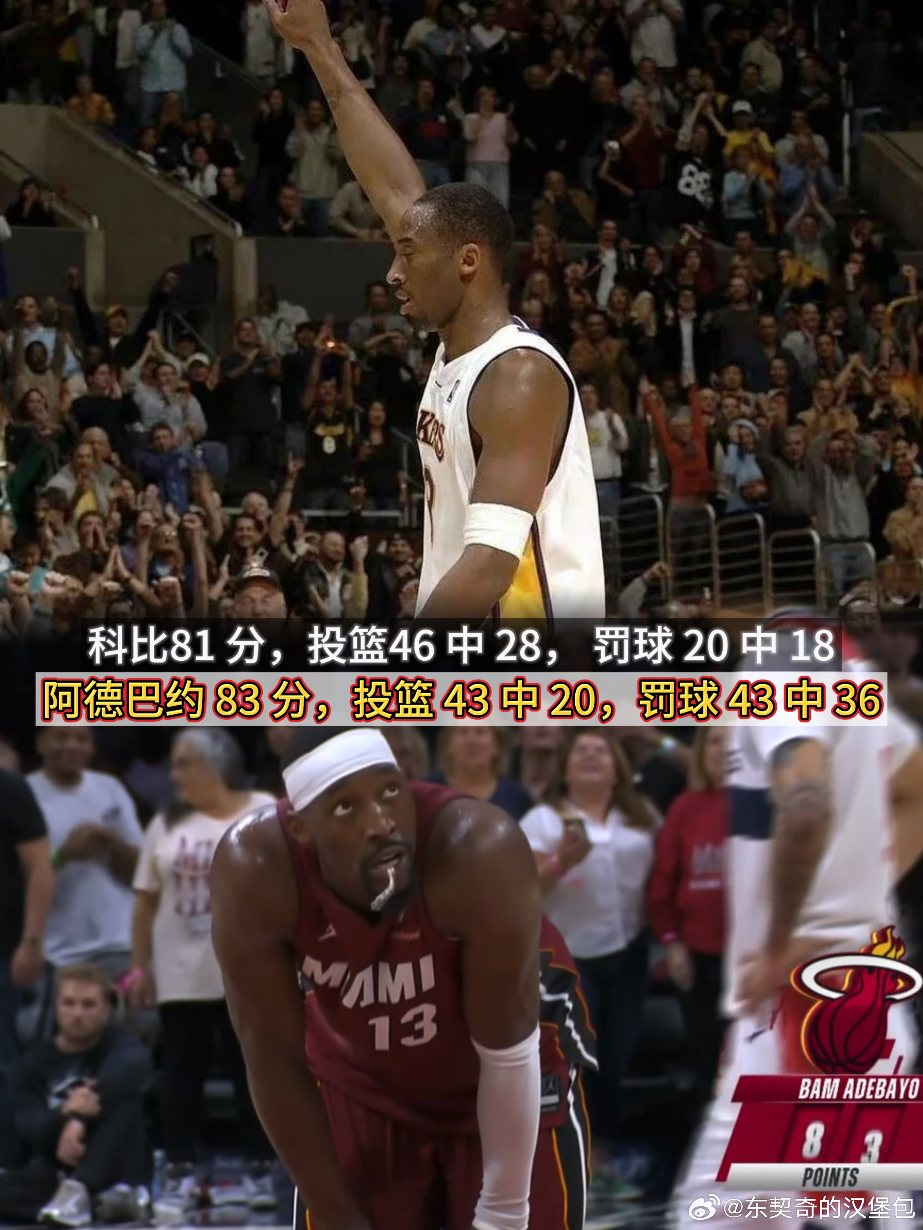 阿德巴约 83 分：43 投 20 中，罚球 43 中 36！科比 81 分：4