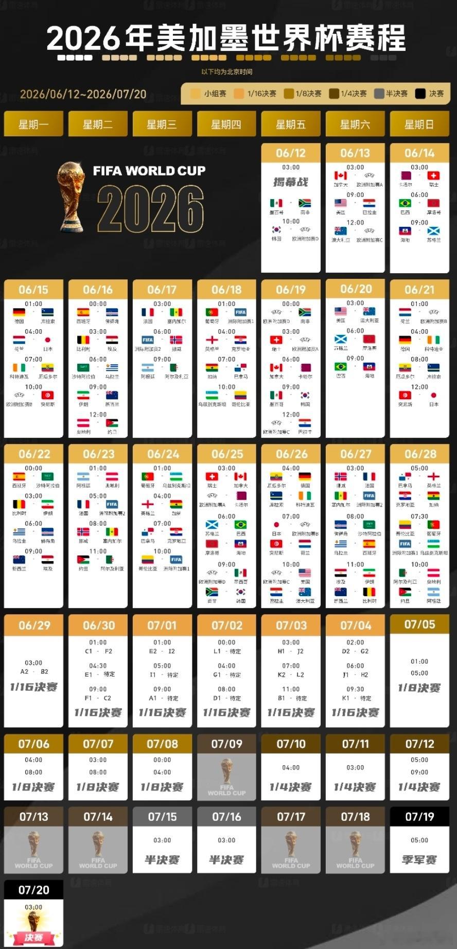 美加墨世界杯期间共有44场比赛在北京时间7点-12点开球今日凌晨，FIFA国际足