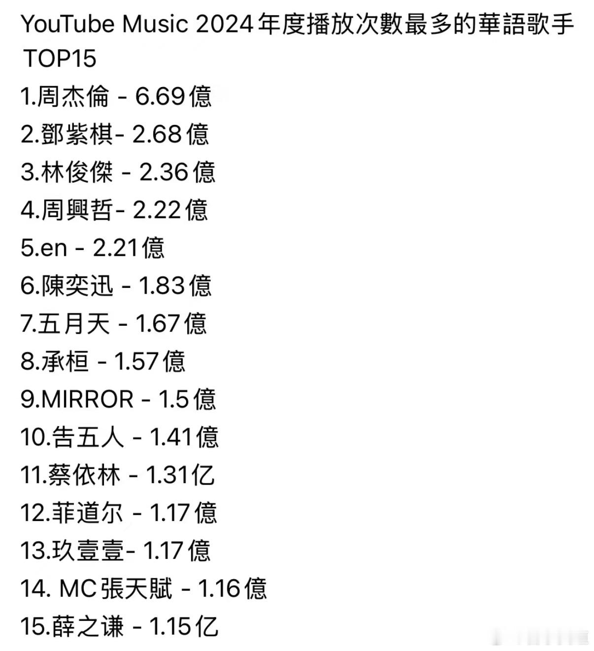 2024油管音乐播放最多的华语歌手 TOP151.周杰伦-6.69亿2.邓紫棋-