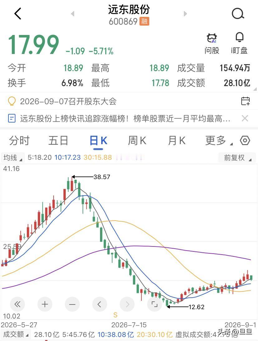 真龙从来不跟板块走，它自己就是一个板块啊，8月28日开始远东股份开盘17.8块，