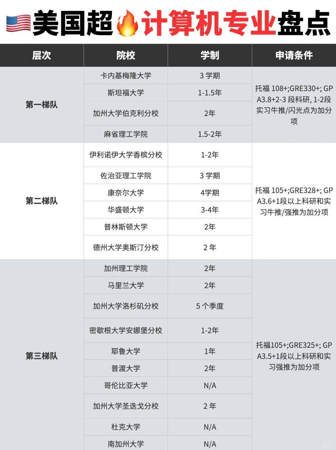 🇺🇸美硕超热门计算机专业，三大梯队盘点👈