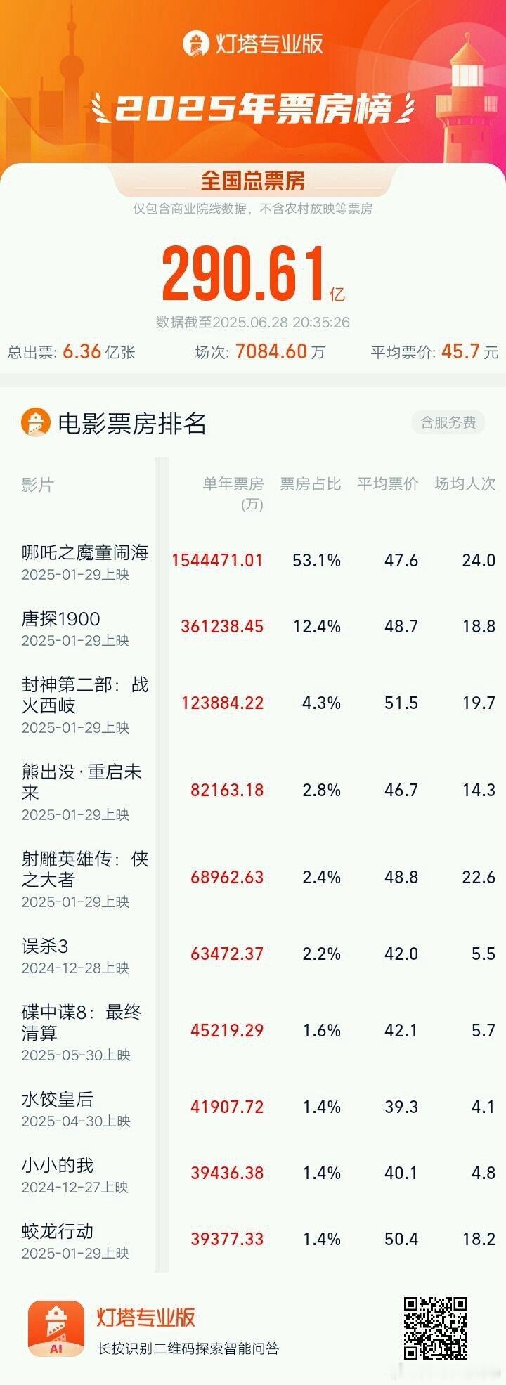 2025年总票房破290.61亿 ​​​