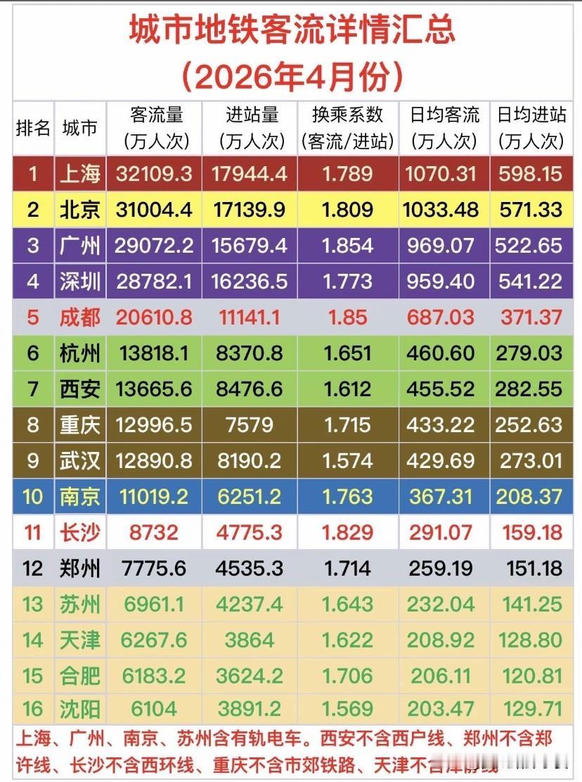 4月全国地铁客流排名出炉！谁才是真正的“地铁第一城”？

2026年4月全国城市