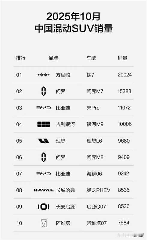 钛7总算是让10月的比亚迪保住面子了，别看迪子的腾势拉胯，钛7火的一塌糊涂，上市