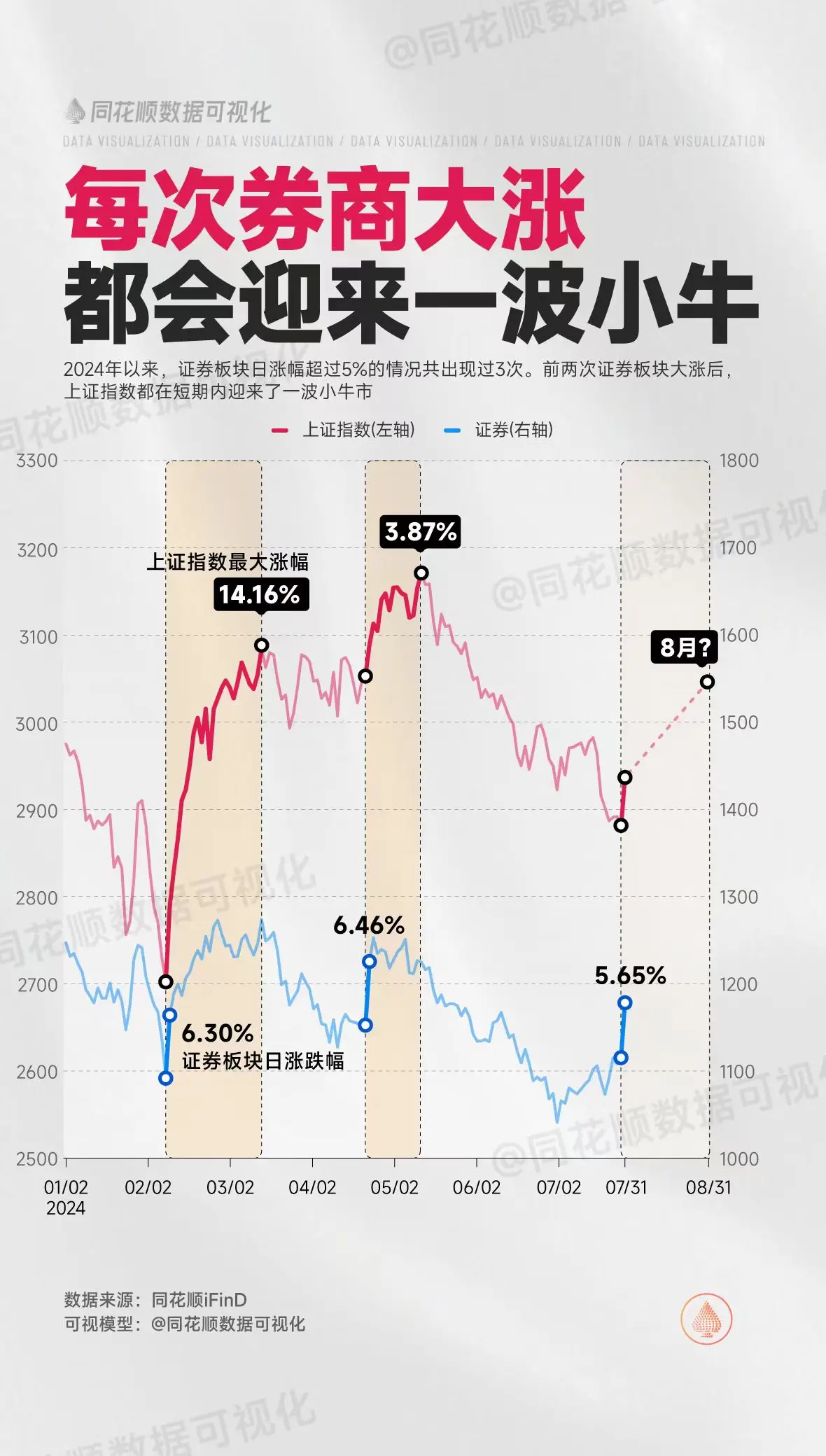 券商板块今日涨幅再超5%，此前2次涨超5%都带动大盘反弹了一波，这次会...