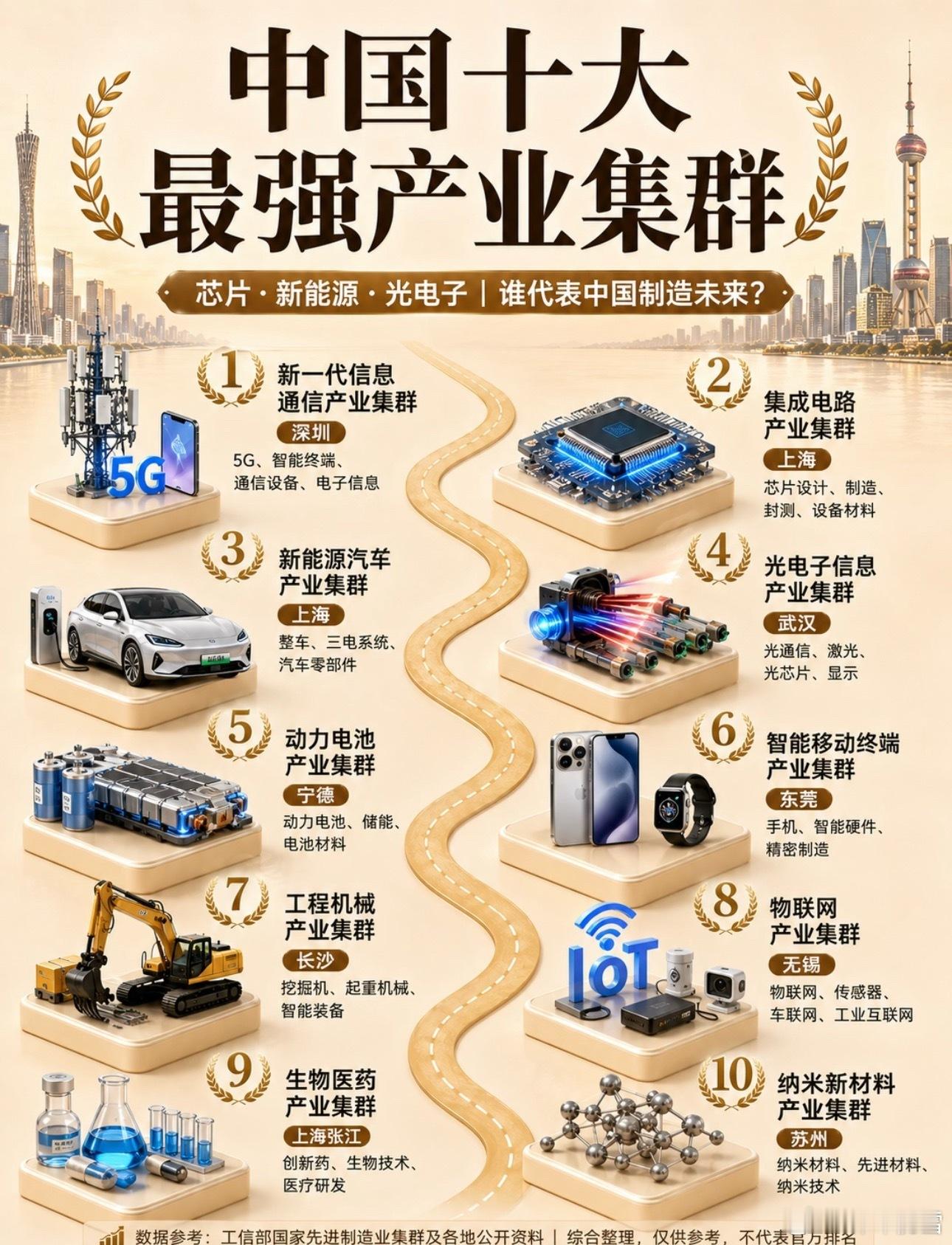 产业集群！ ​​​