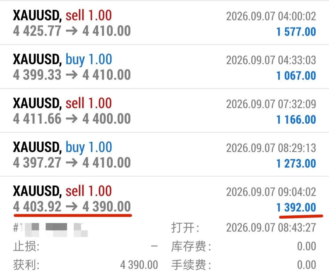 伦敦金[超话] 【金小仙-韩信】9/7号黄金第五单：收13.92點，1392油！