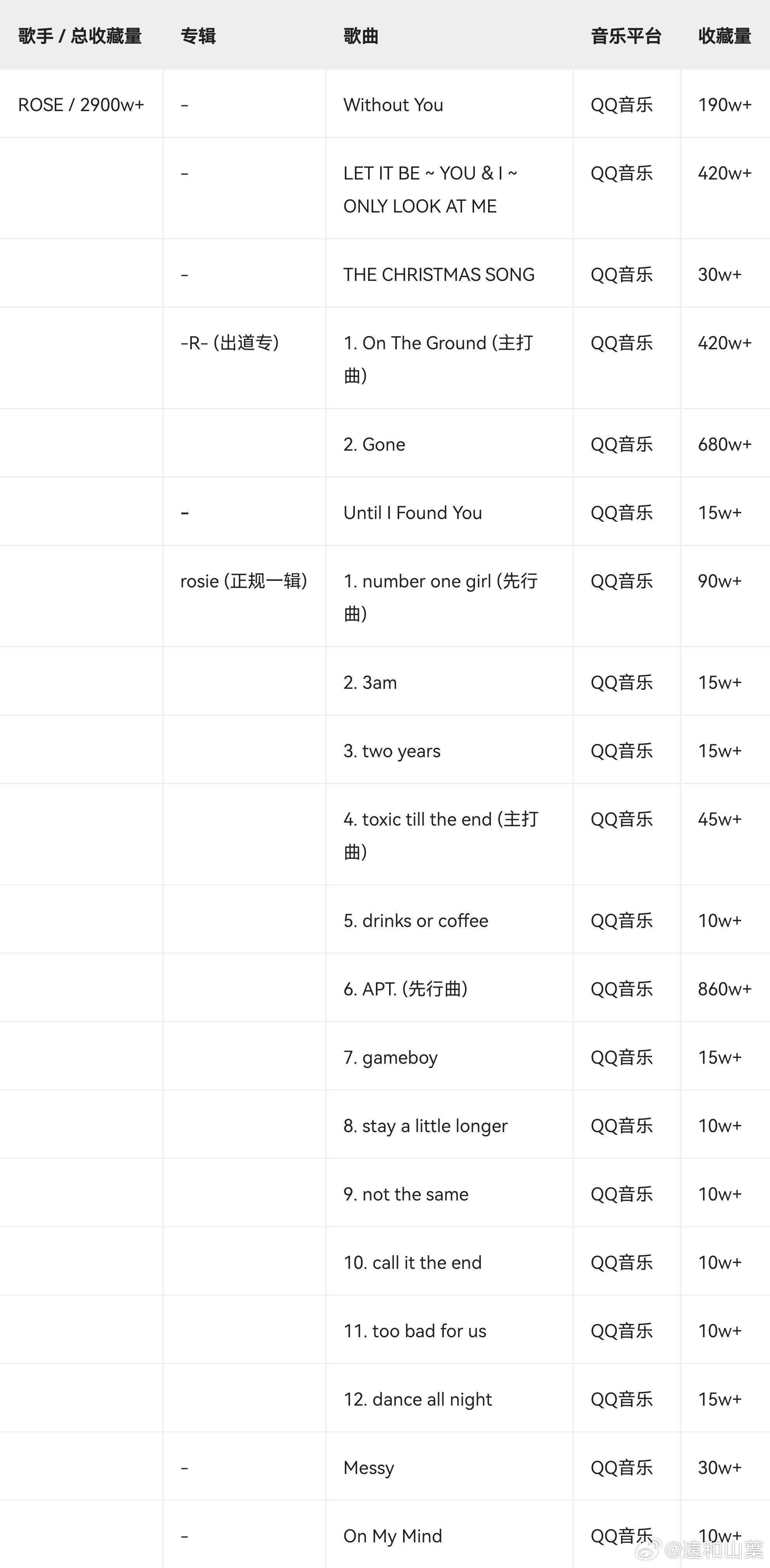 BLACKPINK4位成员在国内的音乐成绩JISOO8首歌420w+，JENNI