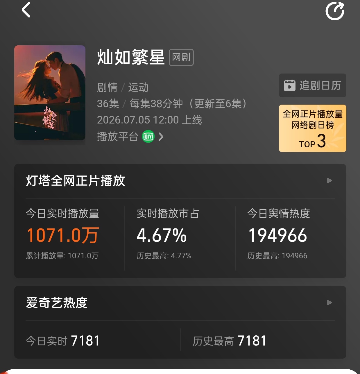 灿如繁星灯塔开播单日播放量已破千万，云合请莫辜负 