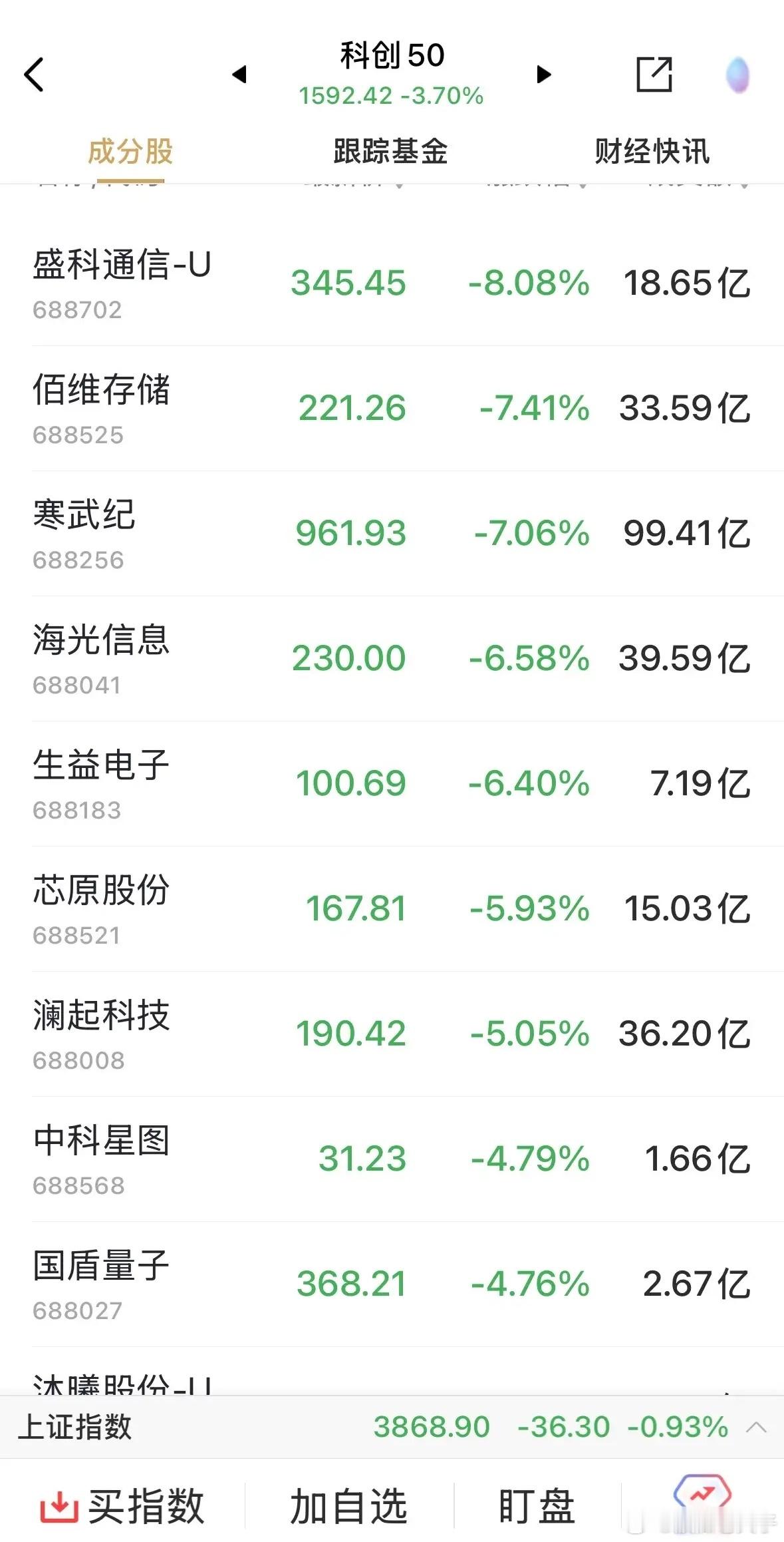 在月初的短暂反弹之后，科创50再次跌破1600点，距离前低1549点近在咫尺。以