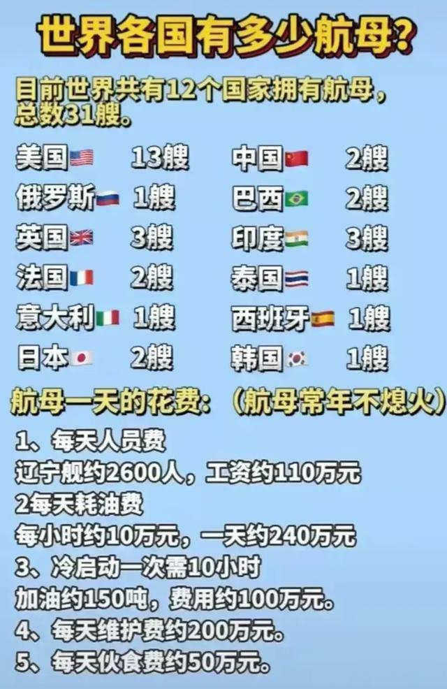 世界航母国家概览！
 
全球仅有12个国家拥有航母，总计31艘。中国目前拥有两艘