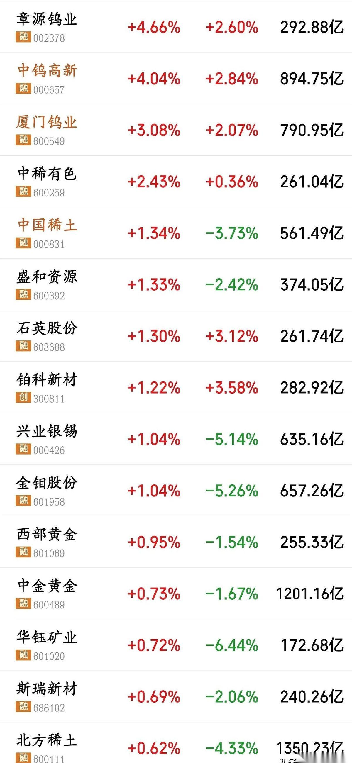 今天早上的A股盘面，彻底被一块叫“钨”的金属点燃了。
开市仅仅60秒，翔鹭钨业的