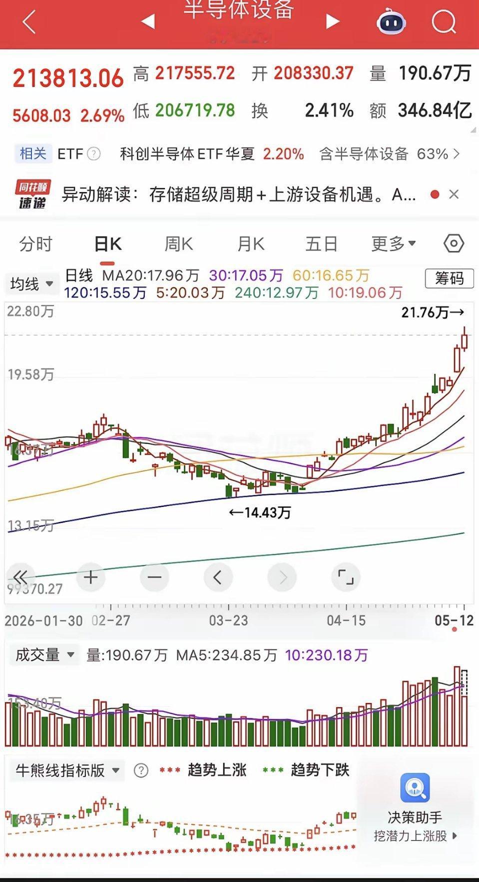 震荡洗盘，短期暂时无问题。1、指数。昨天新高，今天震荡，量能继续3万亿以上，量能