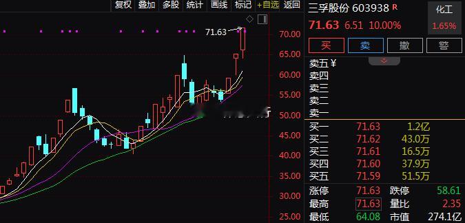 有机硅概念午后持续走强，四氯化硅方向领涨。$三孚股份 sh603938$ 强势封