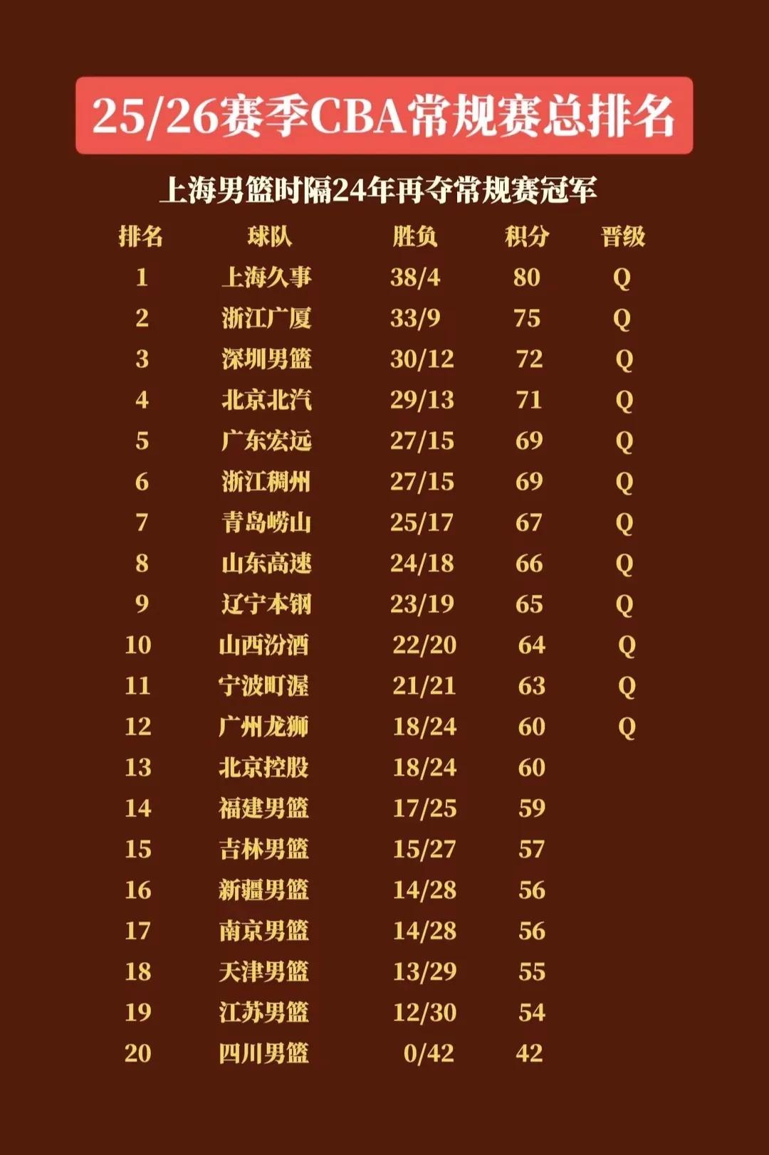 CBA各支球队厮杀完毕，各就各位，20支球队对应“水浒传”星座排名。
1.上海—