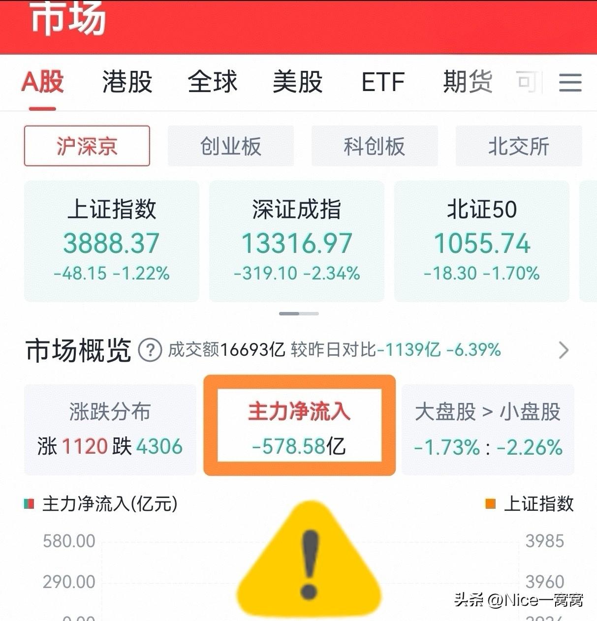 A股不给力！中秋节的前一天齐刷刷的大跌！

9月24日，中秋放假前的最后一个交易