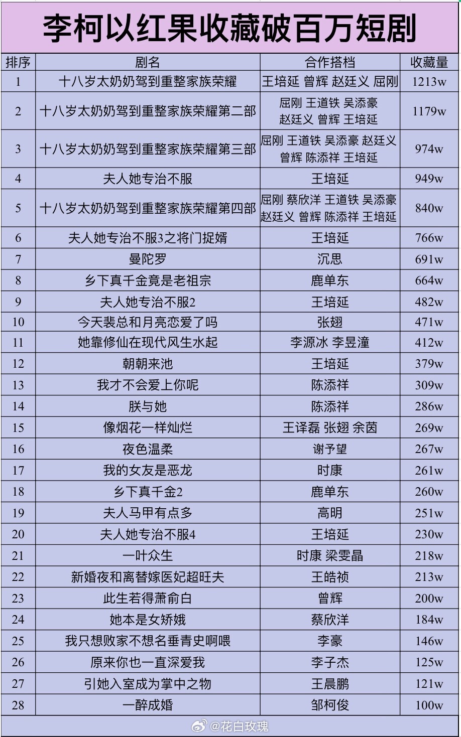 李柯以红果收藏量破百万短剧共28部 