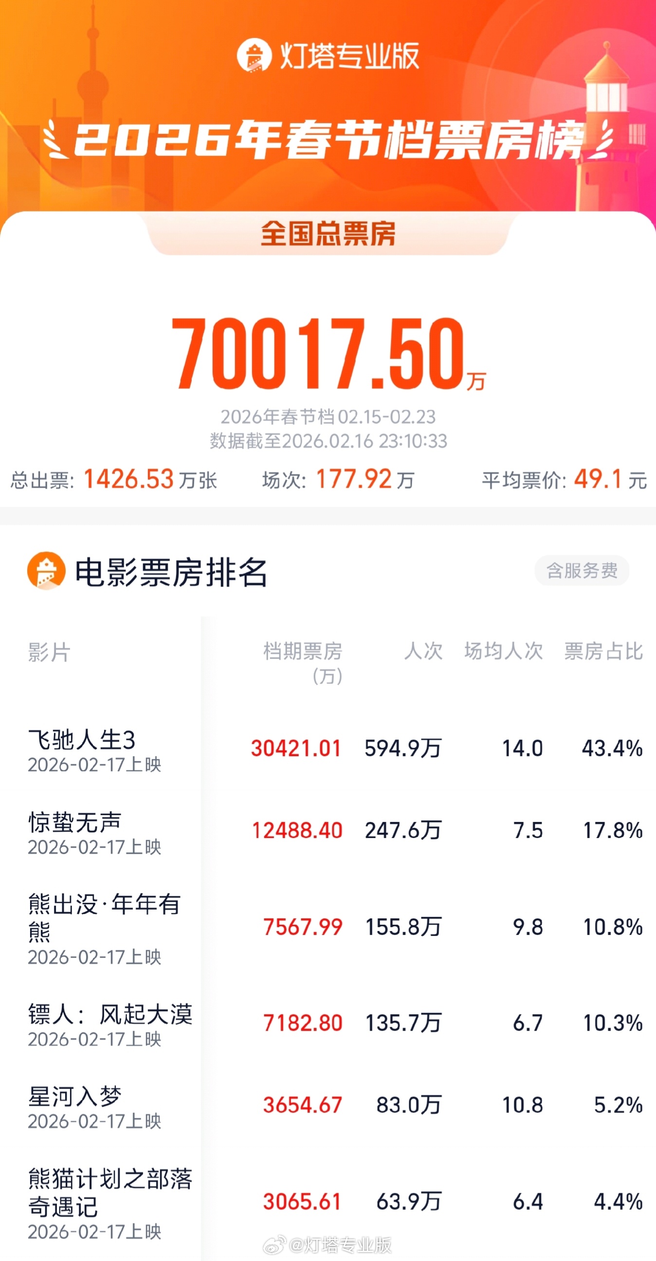 2026春节档总票房破7亿