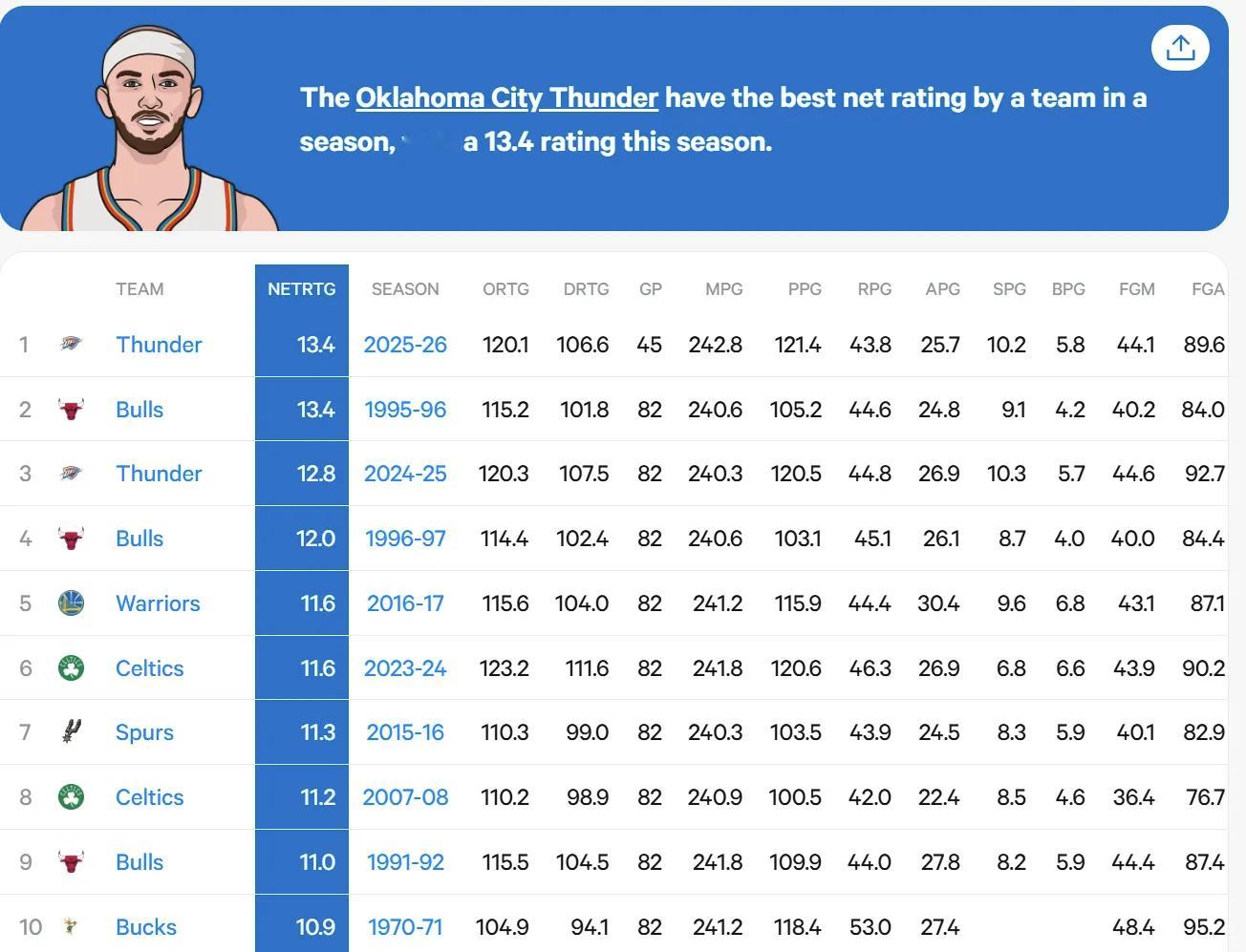 雷霆目前净效率+13.4是NBA历史第一，上赛季的雷霆是历史第三，仅次于1995