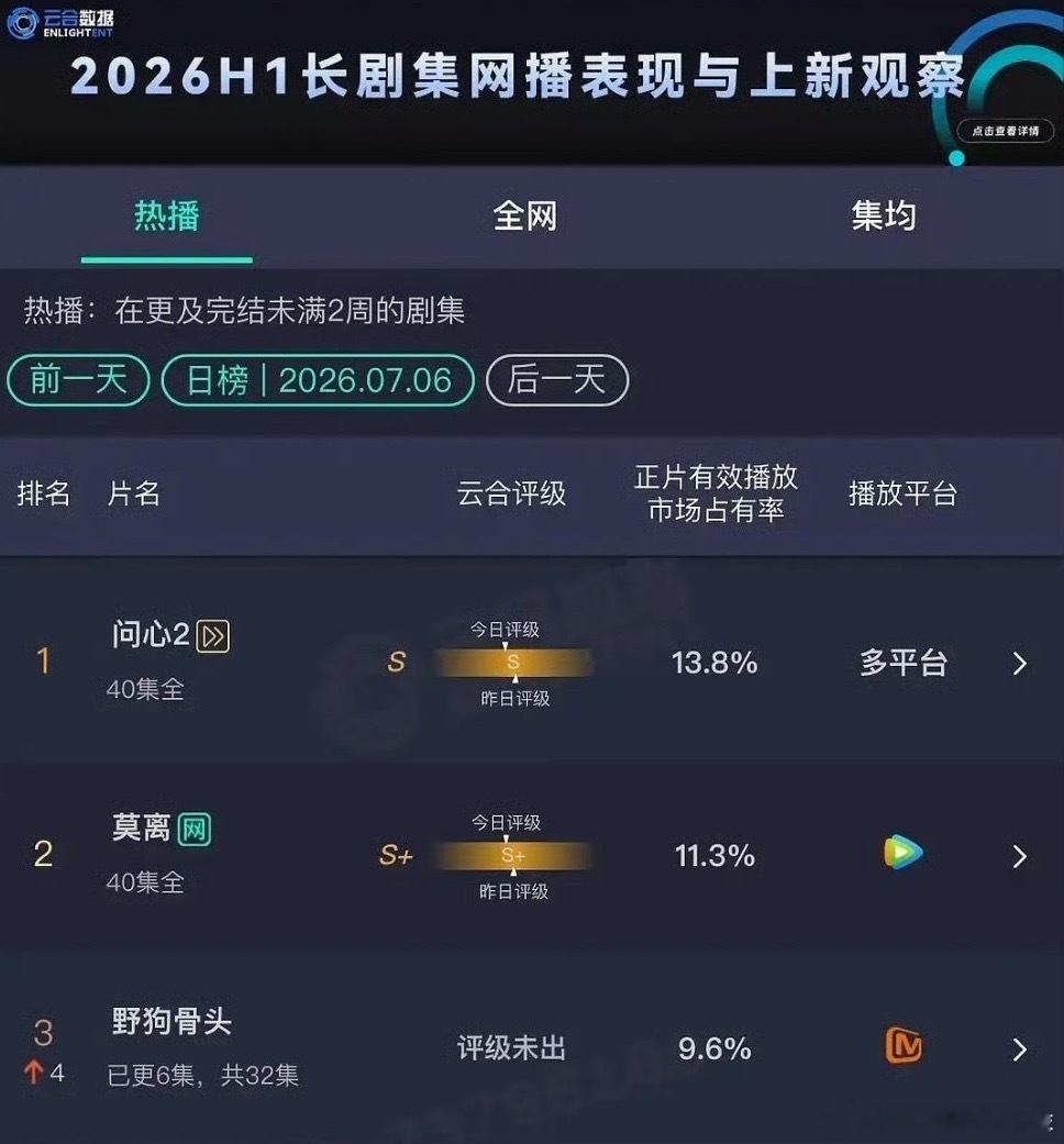 野狗骨头云合登顶指日可待，前几集些许沉闷，第四集开始就有点意思了。 