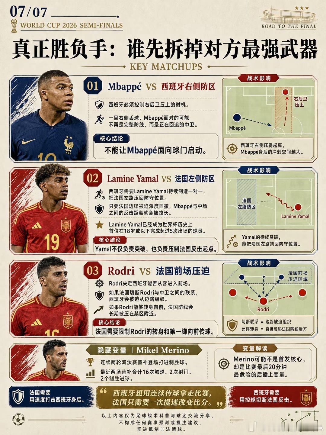 6场比赛法国狂轰16球场均2.7球，前场多点开花光助攻就有14次；西班牙直接把防