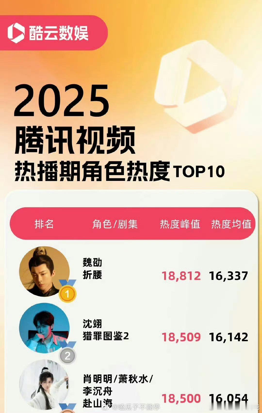 酷云2025腾讯视频剧集角色热度top1:刘宇宁 折腰谁不喜欢主君