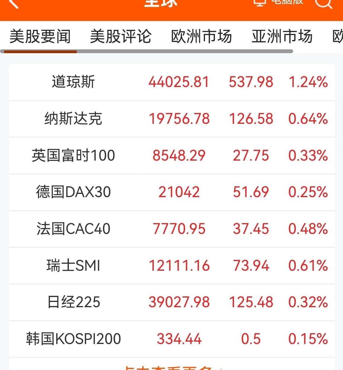 老手说股：（1）
消息早报，来看下我所关注的。
①欧美股市一片红，美道指继续大涨