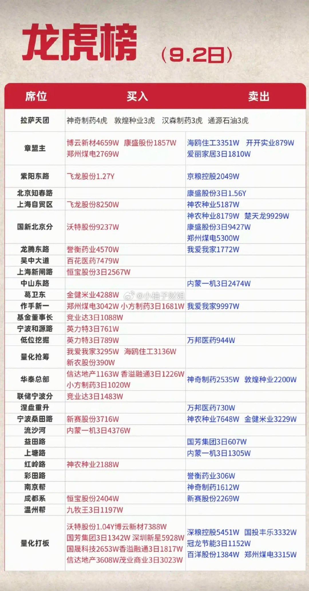 9.02周三  看看游资大佬们都买了啥？！ 游资大佬抢筹 龙虎榜！ ​​​