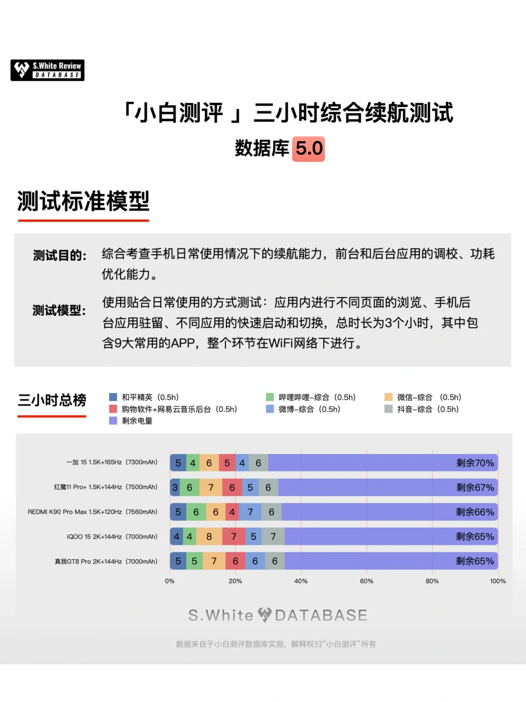 小白测评数据库续航更新 红米一加等复测