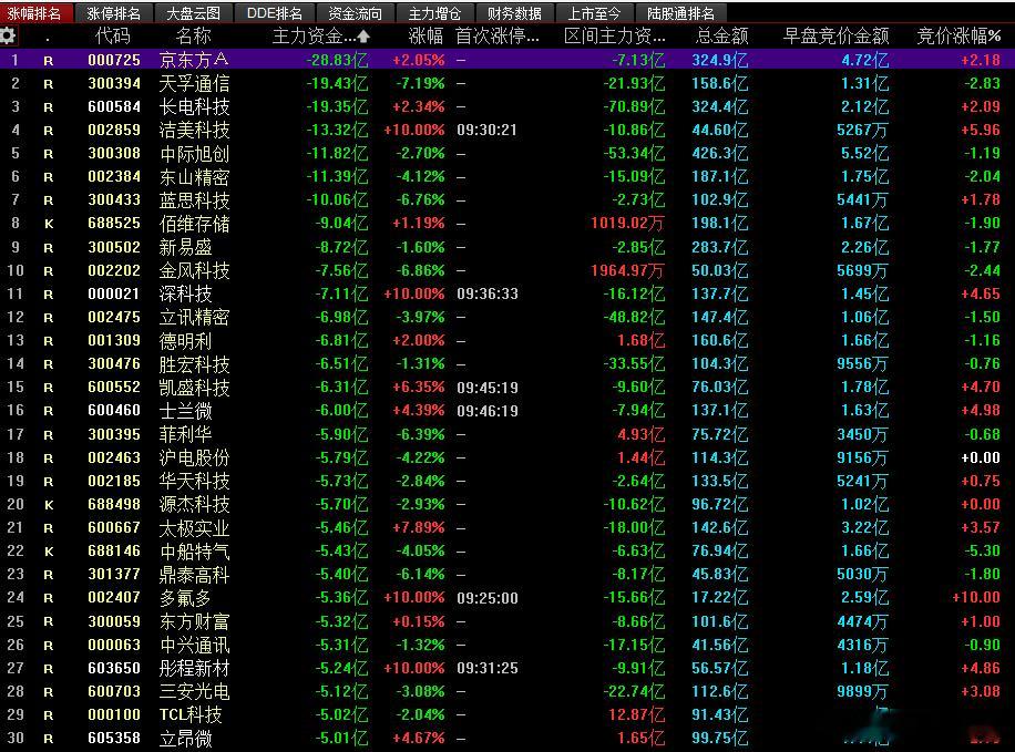 今日主力资金流出个股前30名。股票