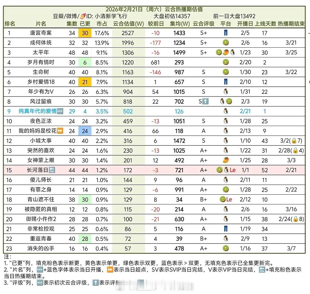 昨日云合数据已出：唐宫奇案超点 2400w+岁月有情时 1300w+ 纯真年代的