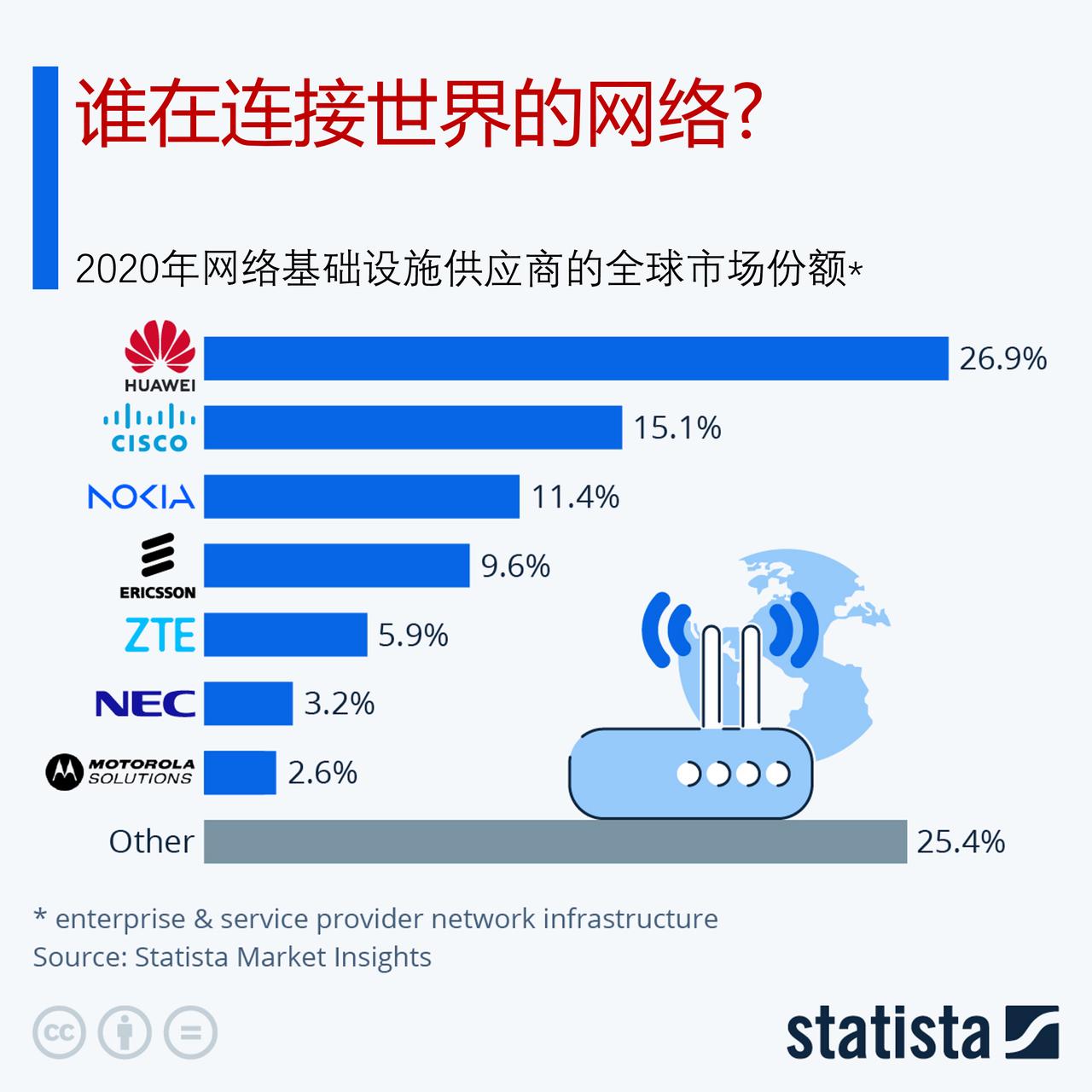 谁是全球最重要的网络基础设施提供商？

随着IT技术的快速发展，5G网络、物联网