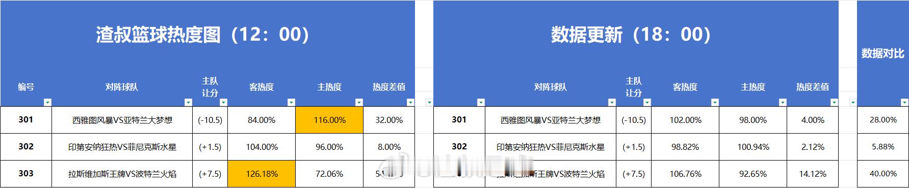 篮球热度图更新 
