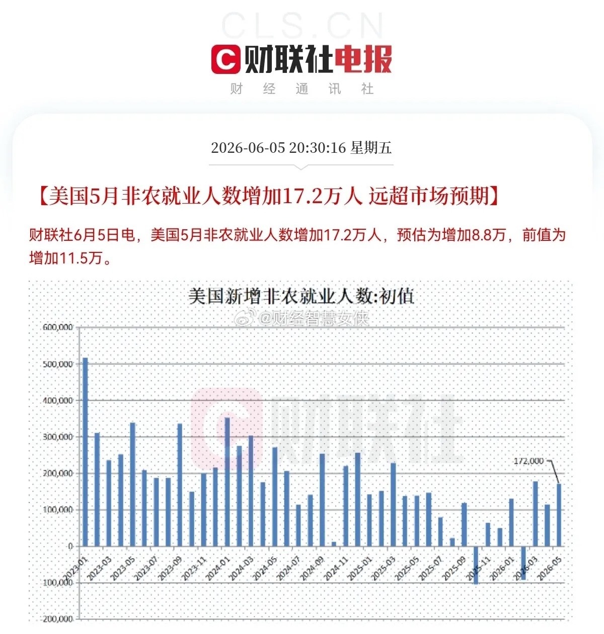 刚刚美股暴跌的导火索找到了昨晚8点30分，美股的5月非农数据出炉了，数据爆表，非