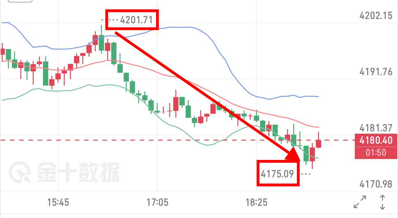 虽然午间冲高一波至4200关口，上方仍有阻力，依托思路承压遇阻试空，第一目标已成