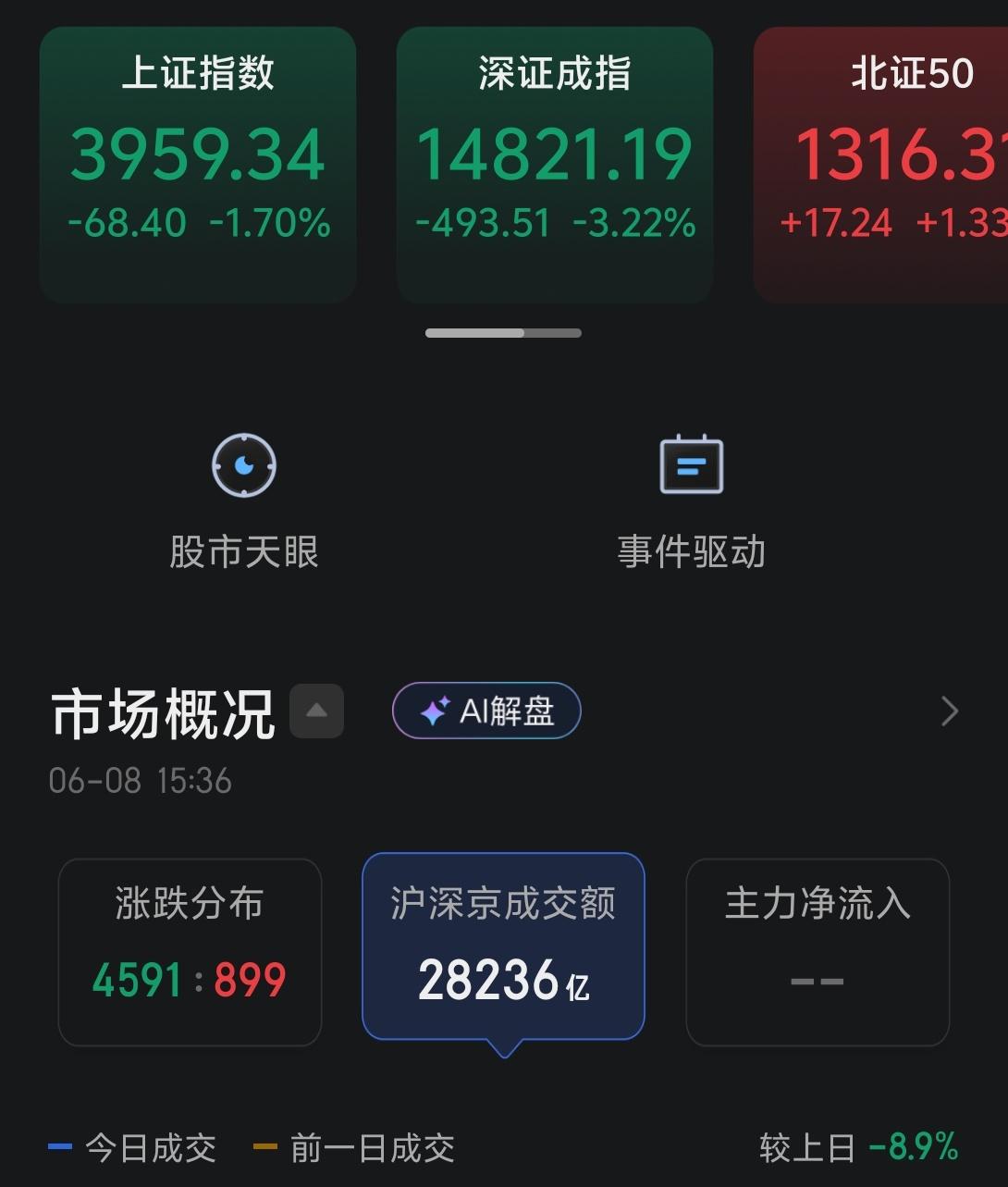 今天三大指数大幅下挫，全市场4591家公司下跌，成交量萎缩至2.8万亿。在美股周