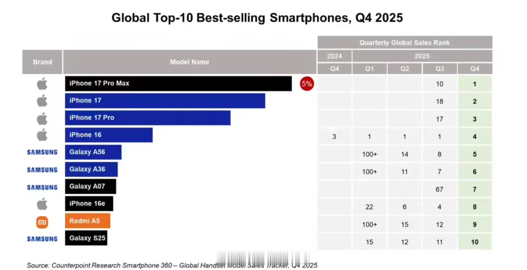 Counterpoint Research 发布 2025 年 Q4 全球销量前