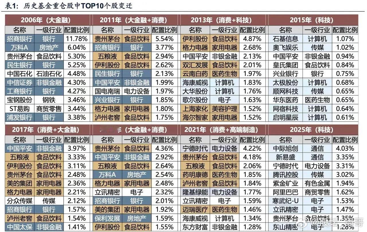 历史基金重仓股的变迁太有意思了！以前金融和消费是常客，可今年科技成了座上宾。就像